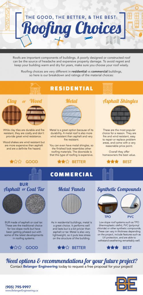 Roofs: Good, Better, and Best Choices for Your Building | Belanger ...